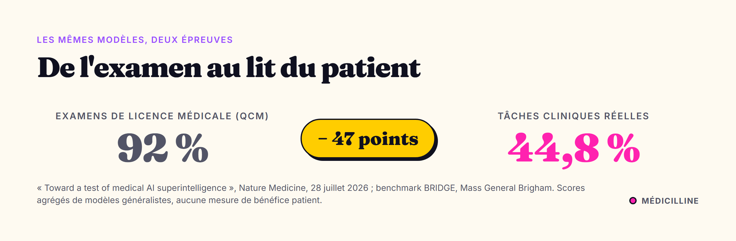 Pente de 92 % aux examens de licence à 44,8 % sur tâches cliniques réelles, soit 47 points d'écart