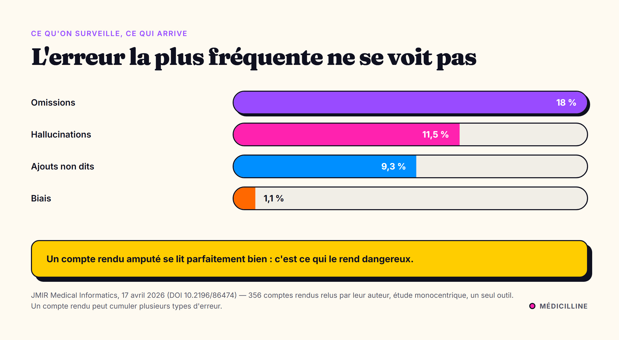 Barres : omissions 18 %, hallucinations 11,5 %, ajouts non dits 9,3 %, biais 1,1 %