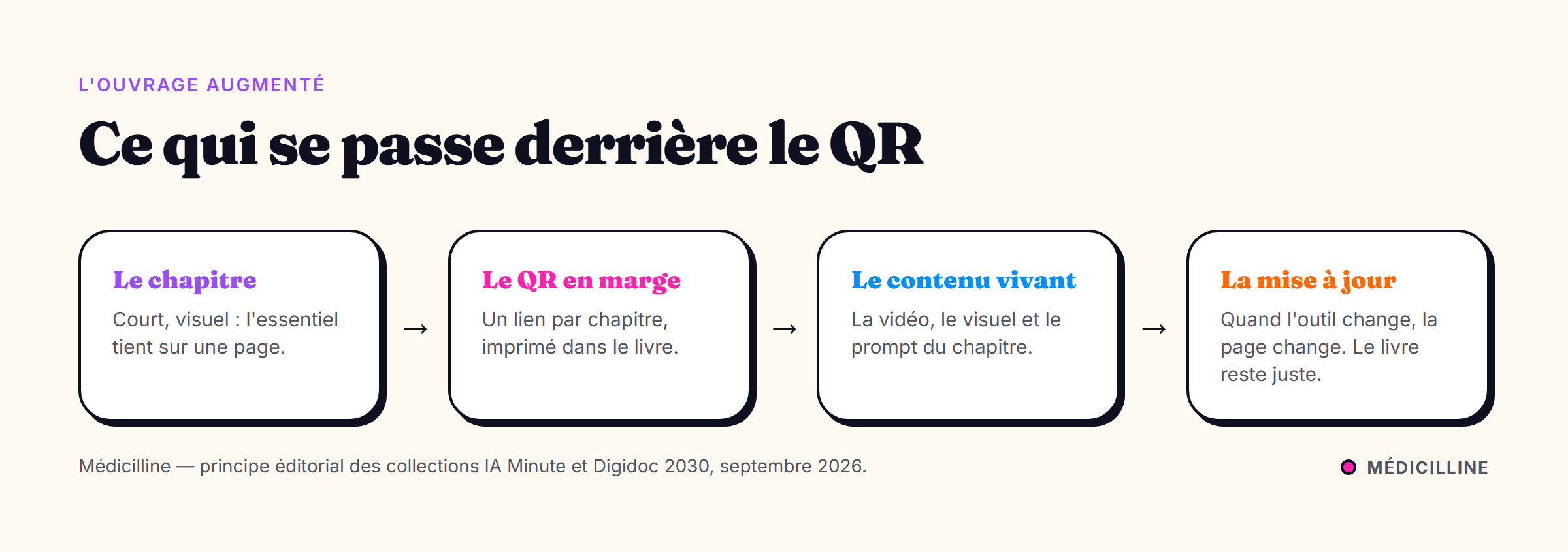 Quatre étapes : le chapitre, le QR en marge, le contenu vivant (vidéo, visuel, prompt), la mise à jour