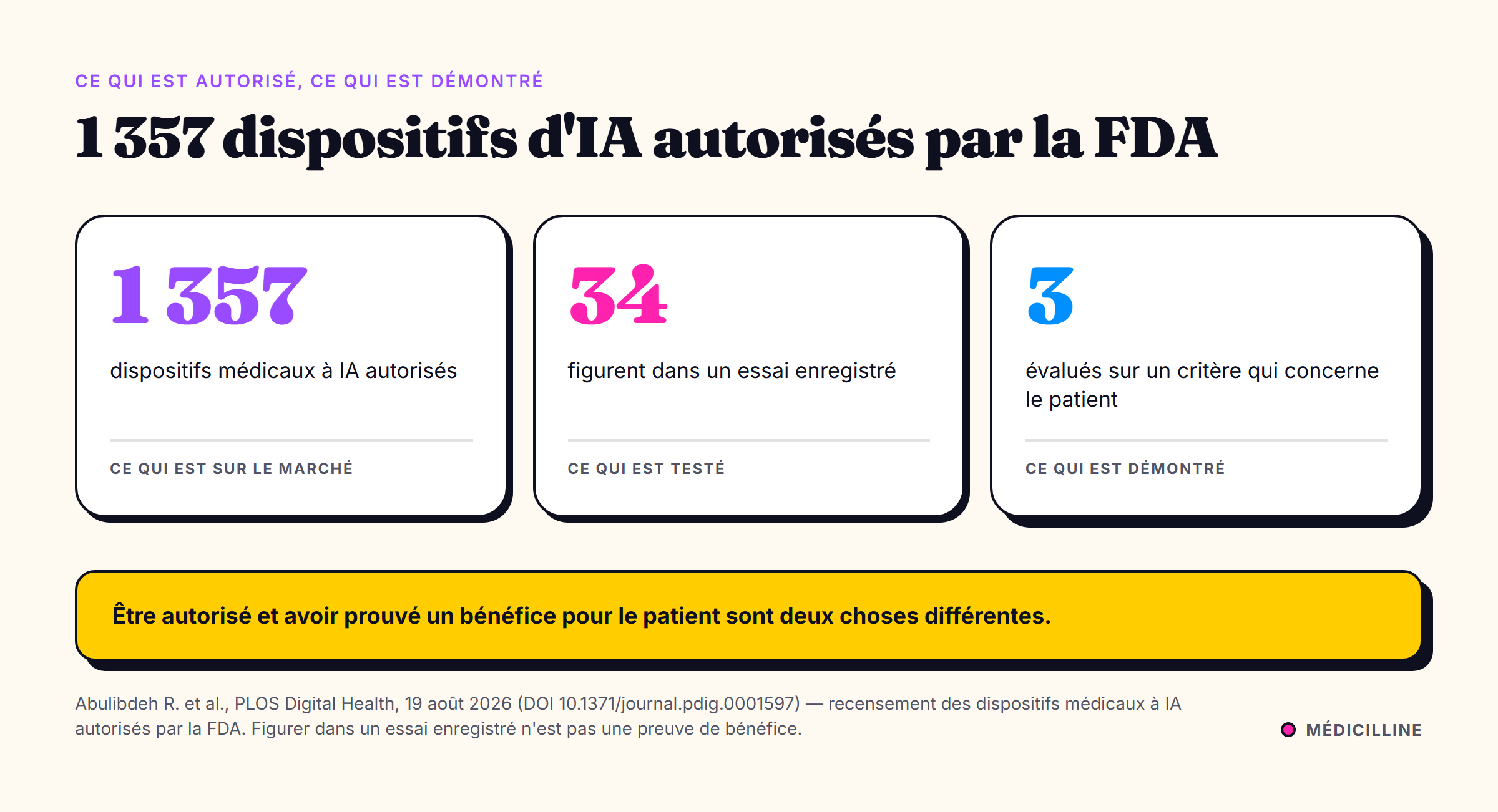Trois chiffres : 1 357 dispositifs autorisés, 34 dans un essai enregistré, 3 évalués sur un critère patient