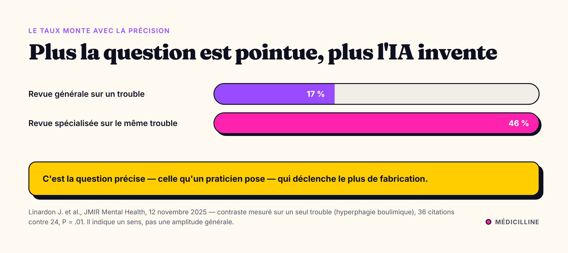 Barres : 17 % de références fabriquées sur une revue générale, 46 % sur une revue spécialisée du même trouble