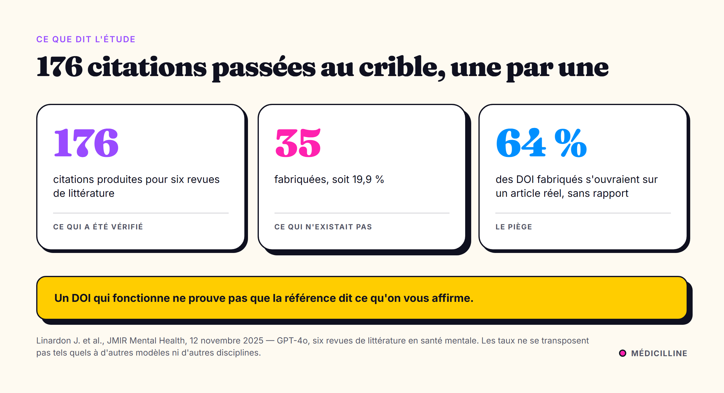 176 citations vérifiées, 35 fabriquées soit 19,9 %, 64 % des DOI fabriqués menant à un article réel sans rapport