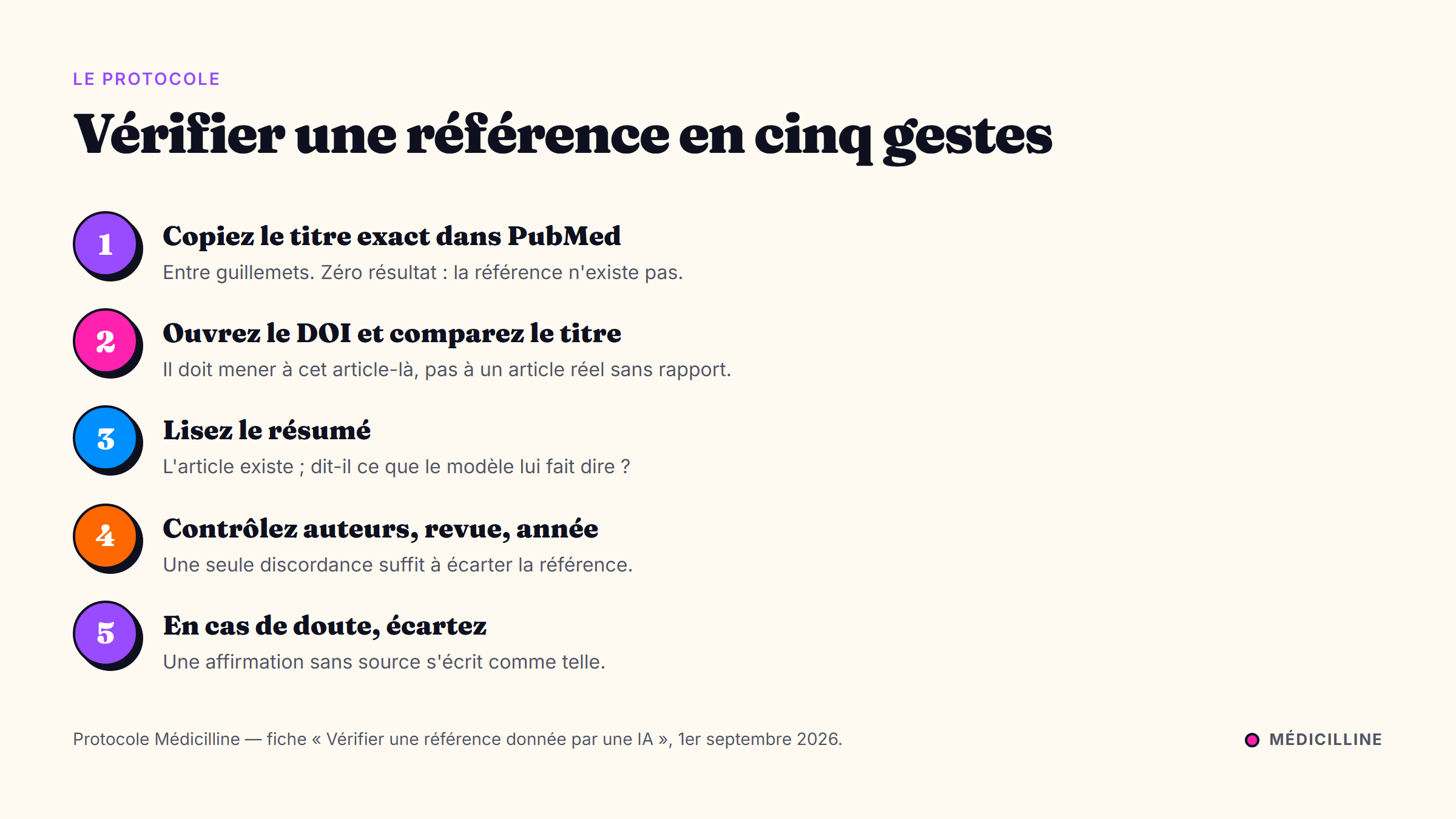 Cinq étapes : copier le titre exact dans PubMed, ouvrir le DOI et comparer le titre, lire le résumé, contrôler auteurs revue année, écarter en cas de doute