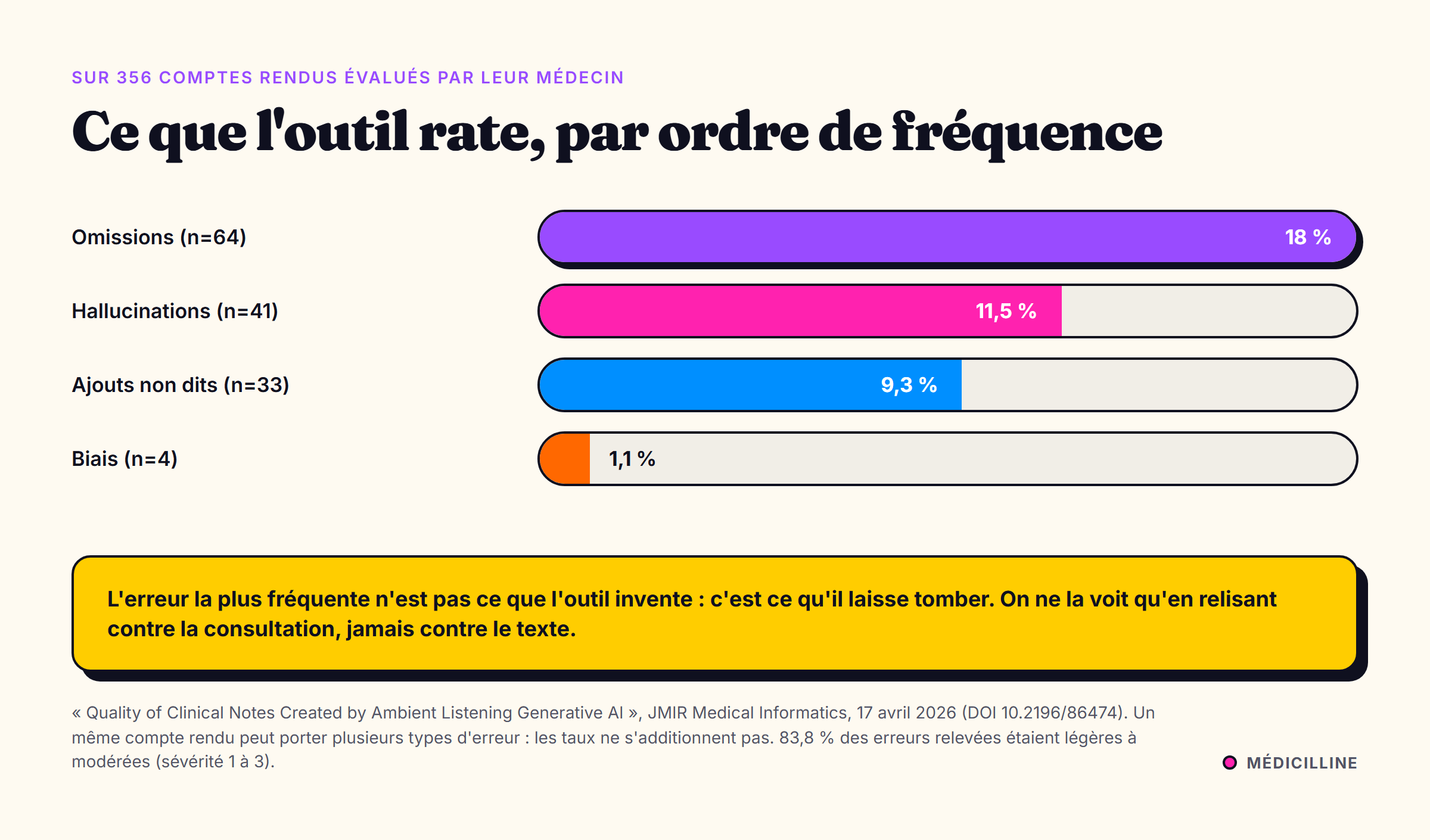 Barres comparant la fréquence des quatre types d'erreur : omissions 18 %, hallucinations 11,5 %, ajouts non dits 9,3 %, biais 1,1 %