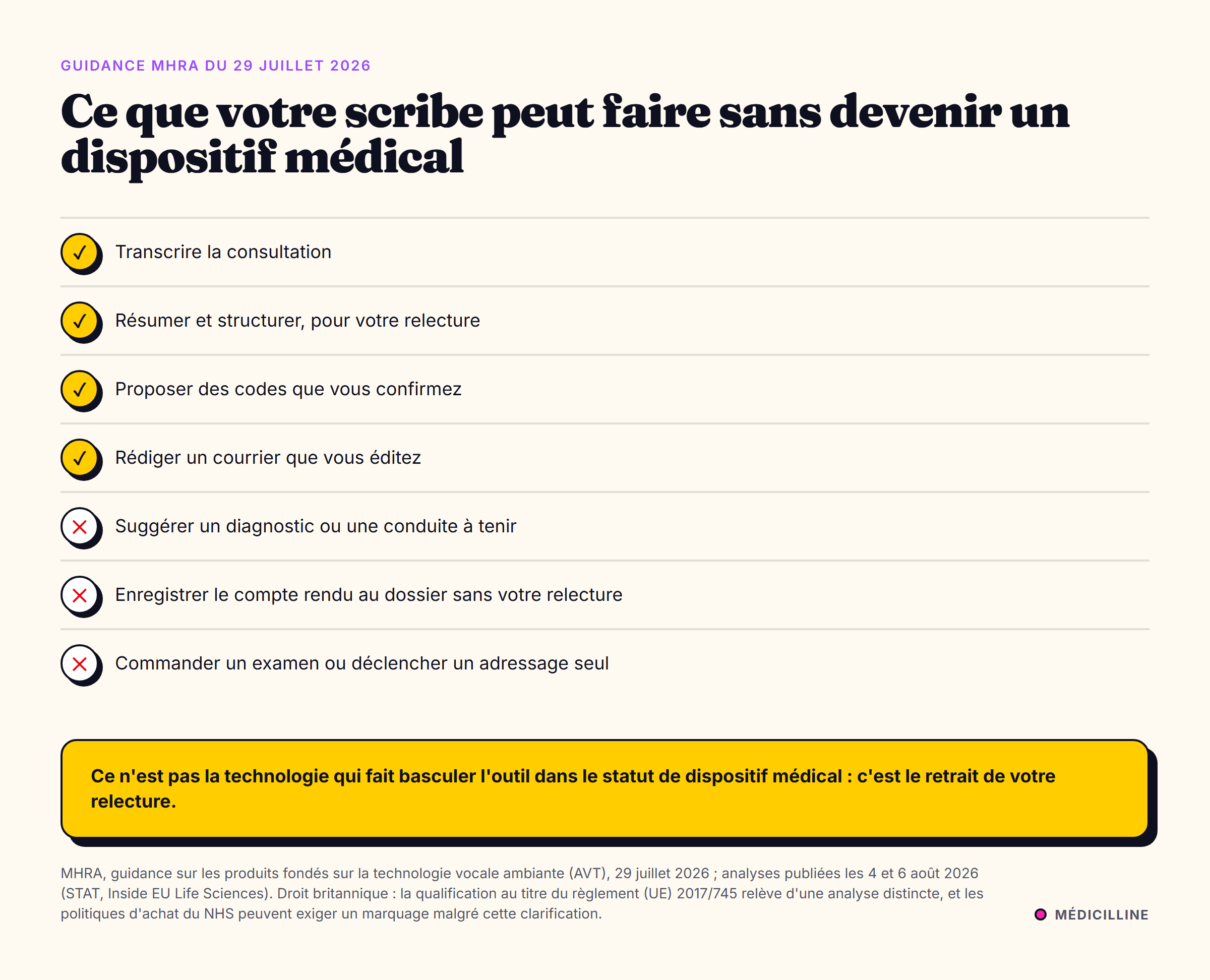 Ce qu'un scribe peut faire sans devenir un dispositif médical, et ce qui l'y fait basculer, selon la guidance MHRA du 29 juillet 2026