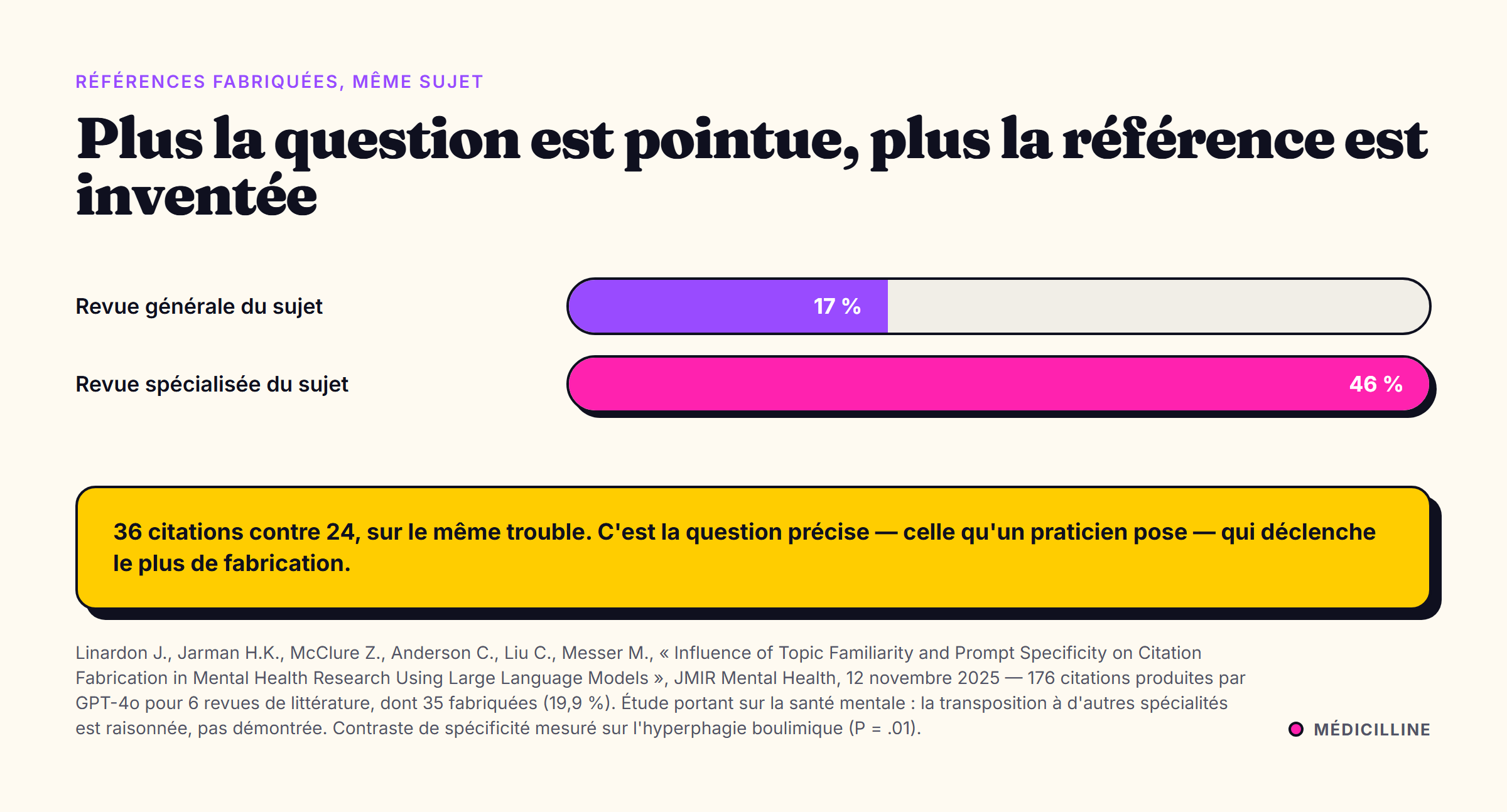 Références fabriquées : 17 % sur une revue générale contre 46 % sur une revue spécialisée du même trouble