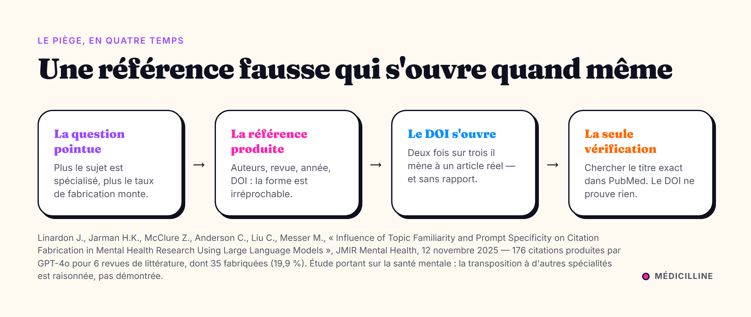 Le piège en quatre temps : question pointue, référence produite, DOI qui s'ouvre, vérification par le titre